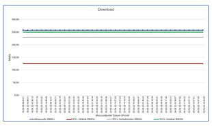 Messung der Downloadgeschwindigkeit eines Internetanschlusses mit Vergleich zu vertraglich zugesicherten Bandbreiten