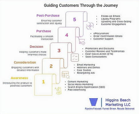 Customer Journey Process