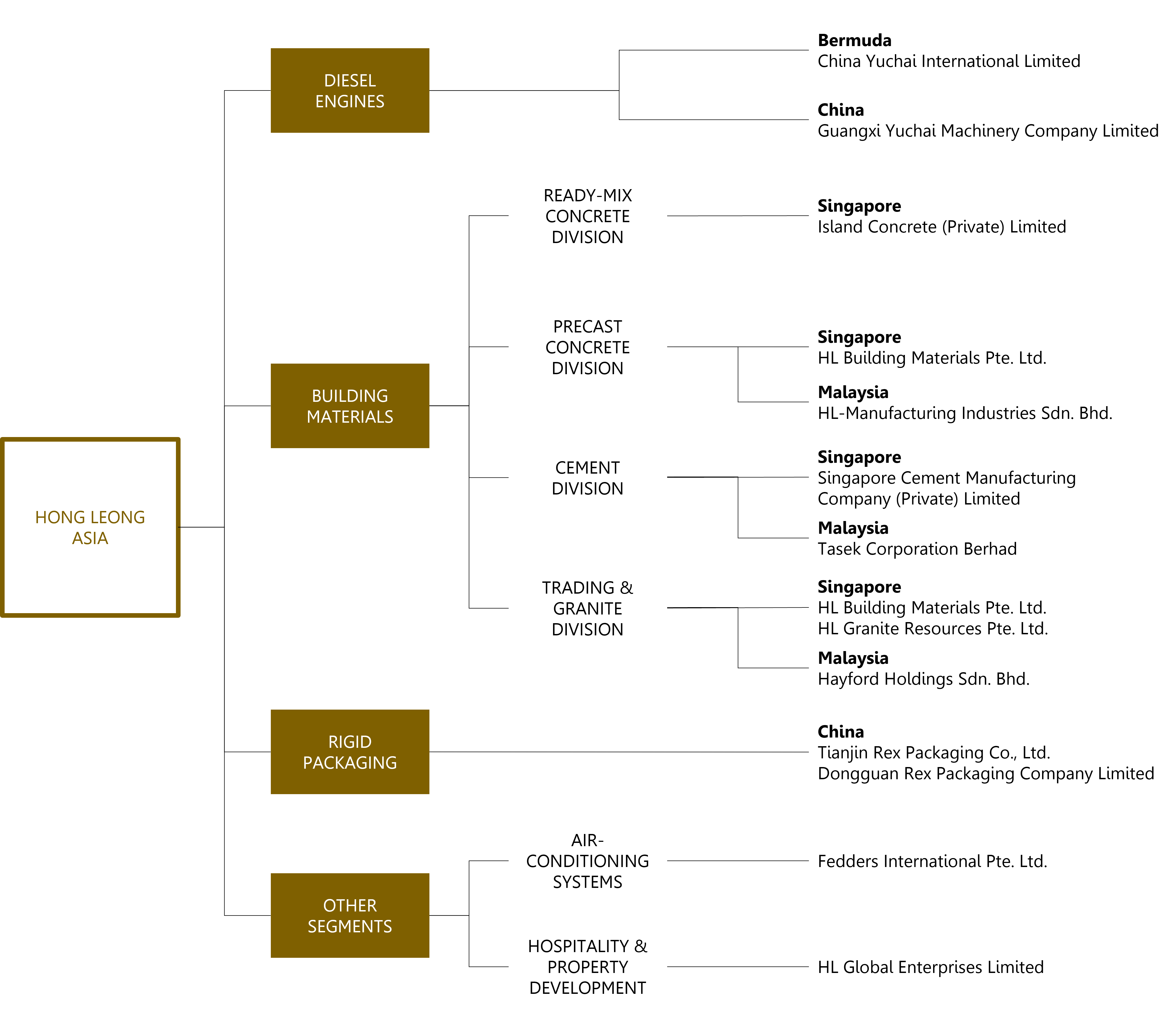 Corporate Structure Hong Leong Asia Ltd corporate-structure-hong-leong-asia-ltd