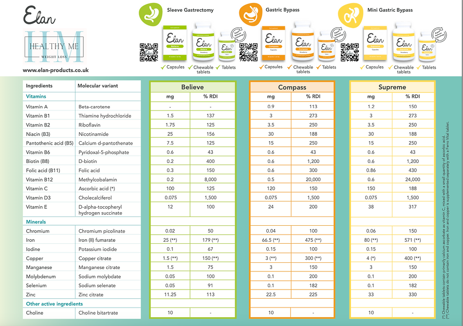 vitamins and minerals for each weight loss surgery type provided by Elan