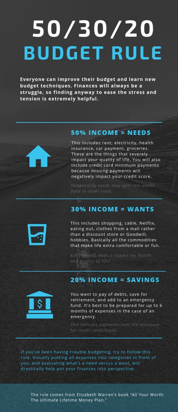 Infographic on 50/30/20 budget rule: 50% needs, 30% wants, 20% savings. Blue icons and text on dark gray background. Financial advice.