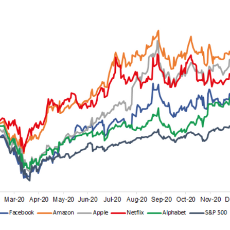 Will FAANG Continue to Outperform in 2021?
