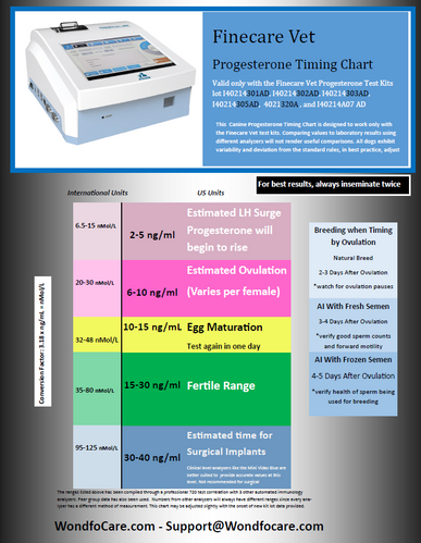 Wondfo Petlife Vet Canine Progesterone for dogs Test Kit (Box of