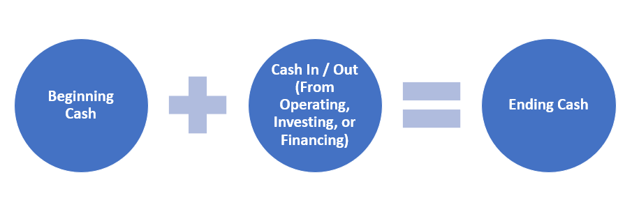 Cash Flow Statement