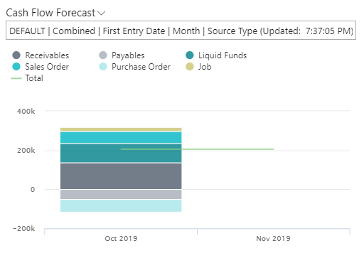 Microsoft Dynamics 365 Business Central Cash Flow Forecast