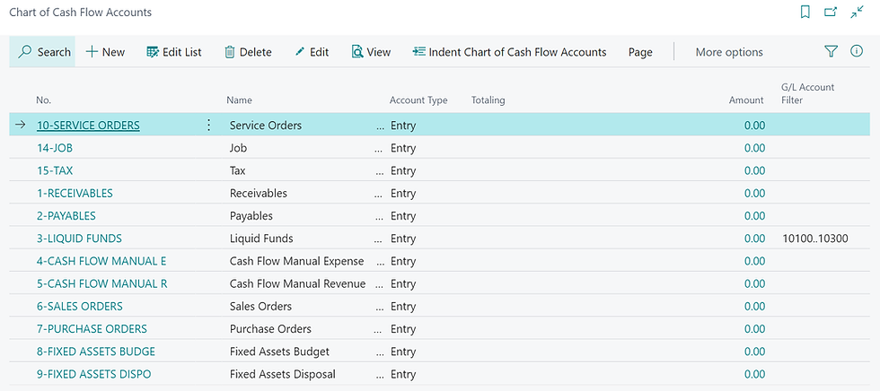 Chart of Cash Flow Accounts in Business Central
