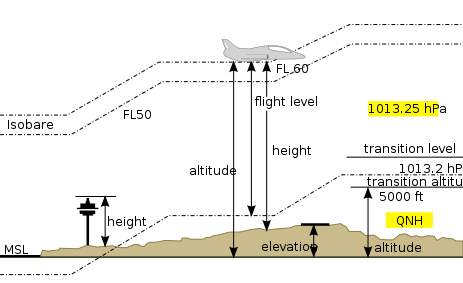 A imagem mostra um esquema conceitual relacionando altitude e elevation em referência ao nível médio do mar (MSL), no contexto aeronáutico. Link da Imagem.