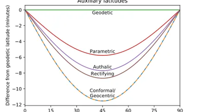 Gráfico da diferença entre latitude geodésica e cinco latitudes auxiliares.