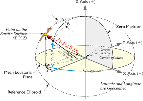 Representação de um elipsóide geocêntrico, modelo matemático da Terra cujo centro coincide com o centro de massa do planeta, utilizado como referência para sistemas geodésicos globais. Link da Imagem.