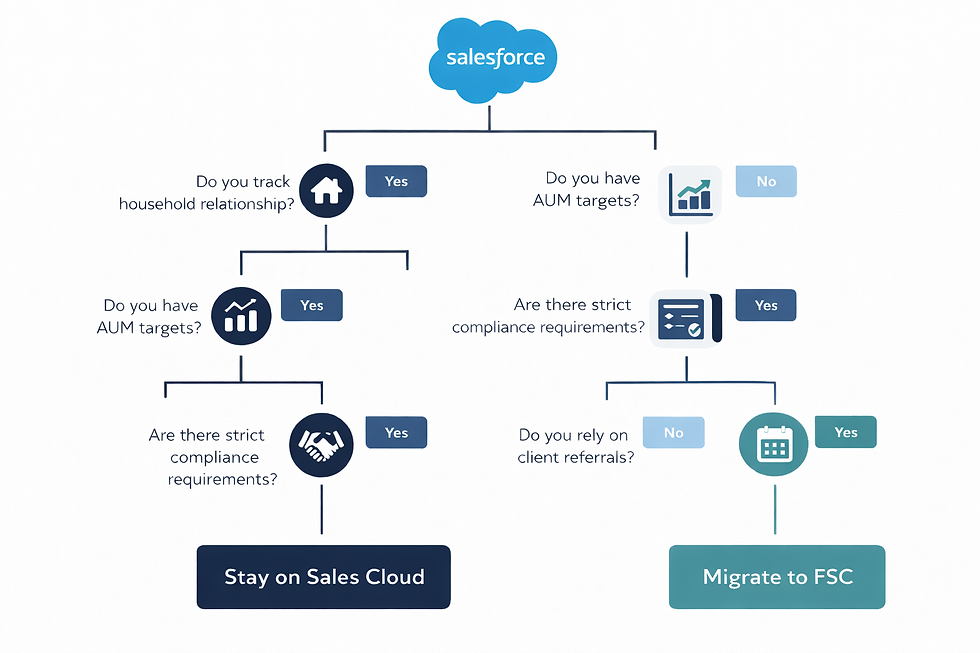 The Decision Framework: Five Questions Worth Asking