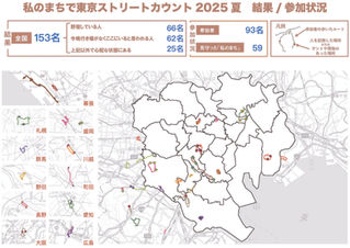 「まちはいろんな人でできている 私のまちで東京ストリートカウント2025夏」結果報告を公表しました