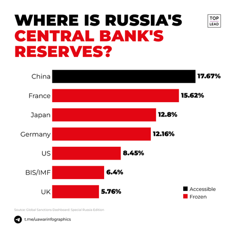 1005_Де_росія_зберігає_резерви_англ.png