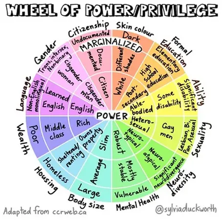 What does intersectionality have to do with body image?