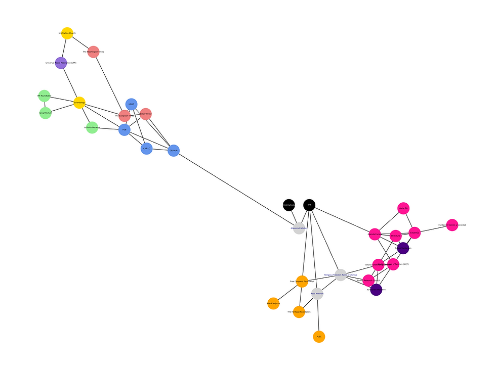 Figura 70 - Schema delle connessioni fra organizzazioni della rete apologetica dei culti e pro vita