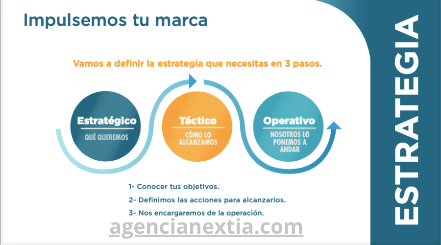 Definir estrategia de marketing digital en tres pasos, estrategia, táctica y operación. 