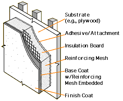 EIFS and Moisture