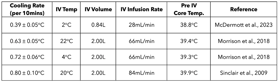 Cold IV Infusion as a Heat Stroke Treatment