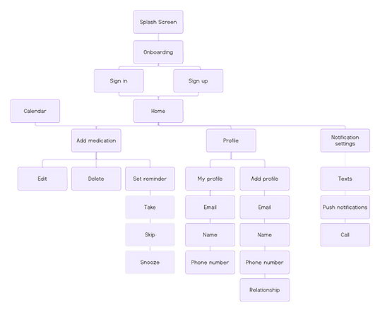 User flow