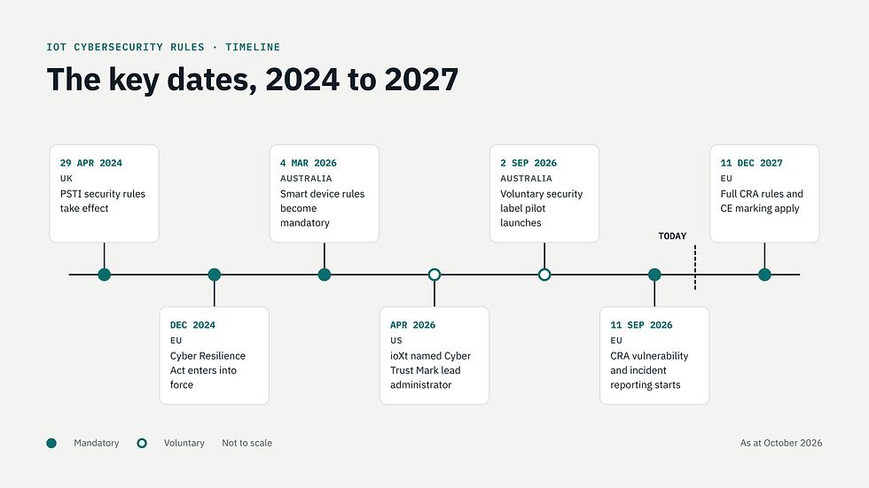 A timeline titled "IoT Cybersecurity Rules • Timeline: The key dates, 2024 to 2027". Key dates include: 29 Apr 2024 (UK): PSTI security rules take effect. Dec 2024 (EU): Cyber Resilience Act enters into force. 4 Mar 2026 (Australia): Smart device rules become mandatory. Apr 2026 (US): ioXt named Cyber Trust Mark lead administrator. 2 Sep 2026 (Australia): Voluntary security label pilot launches. 11 Sep 2026 (EU): CRA vulnerability and incident reporting starts. 11 Dec 2027 (EU): Full CRA rules and CE marking apply.