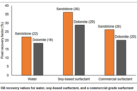 Surfactants