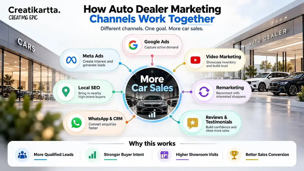 auto-dealer marketing channel