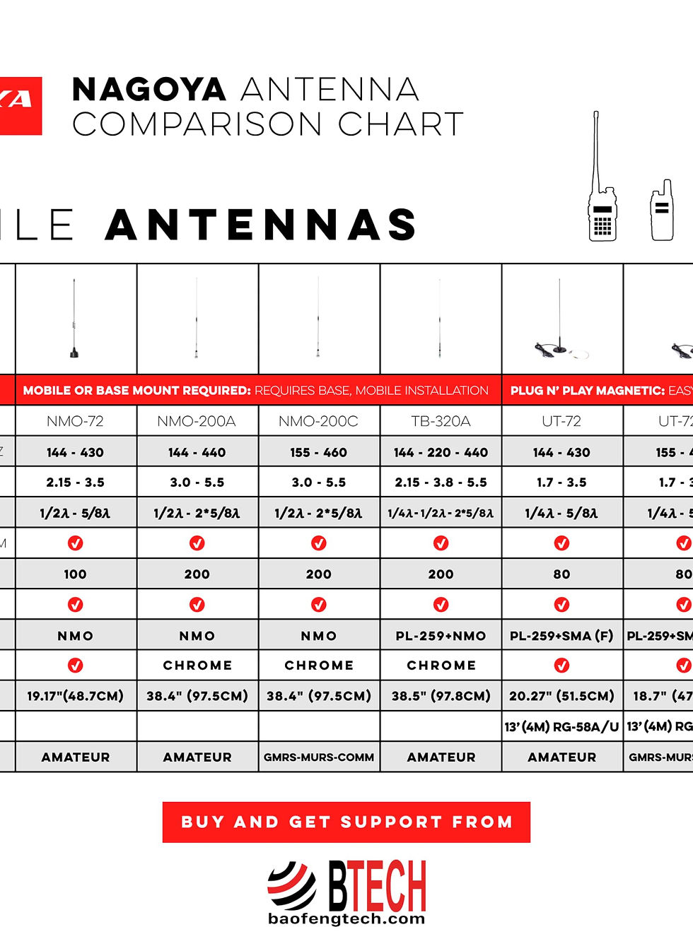 Thumbnail: Authentic Super Coil (Heavy Duty) VHF/UHF Antenna Genuine Nagoya UT-72