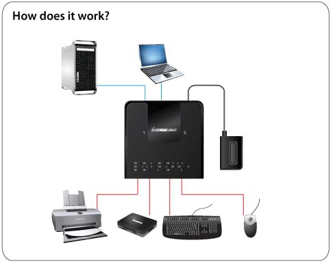 Thumbnail: IOGEAR USB Peripheral Switch - Share 4x2 3.0 Sharing Devices Between -