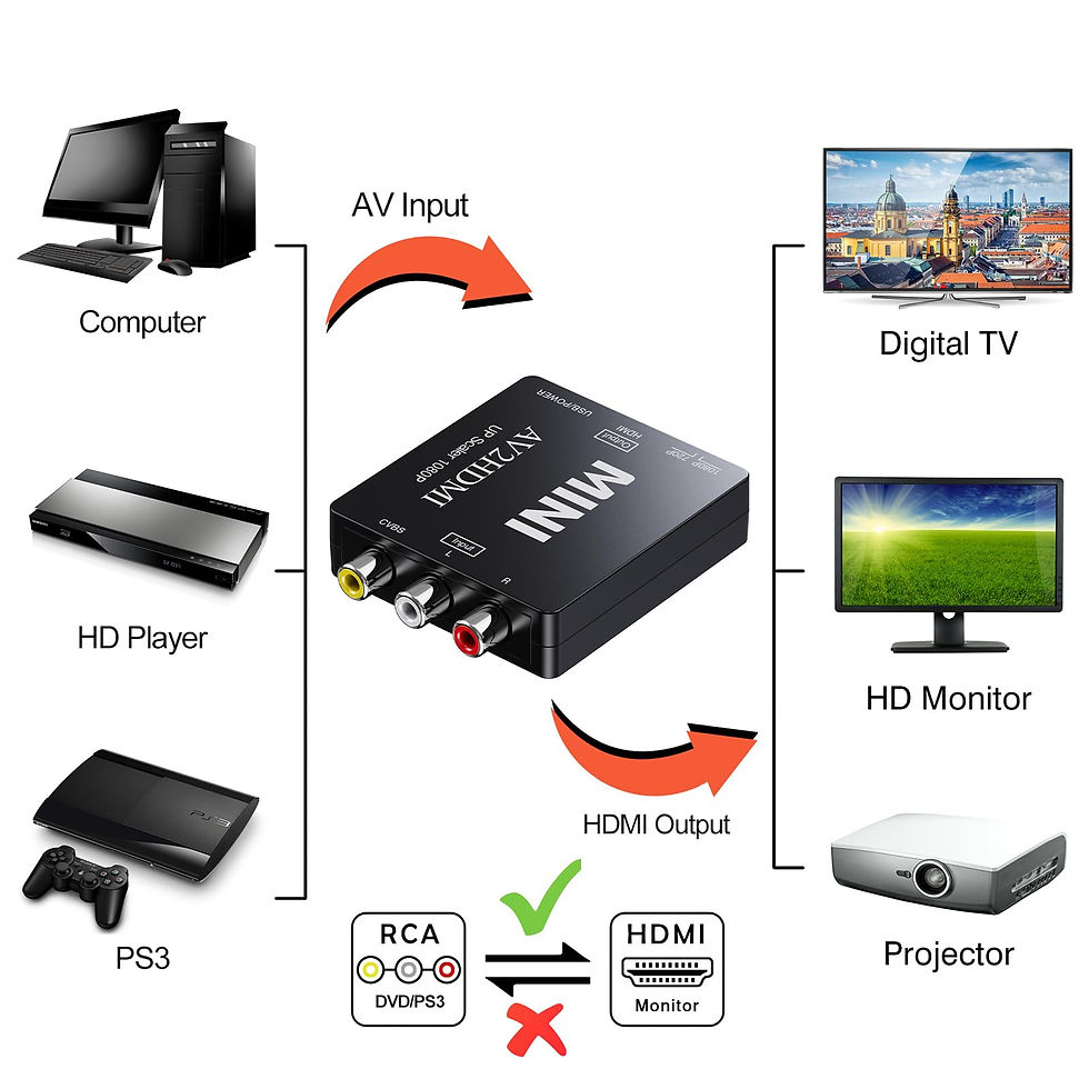 Thumbnail: RCA to HDMI Converter, 1080P Mini AV to HDMI Adapter, TV/Xbox/VCR