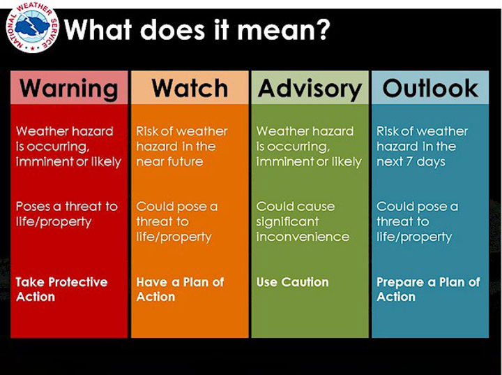 Warning List for adverse weather