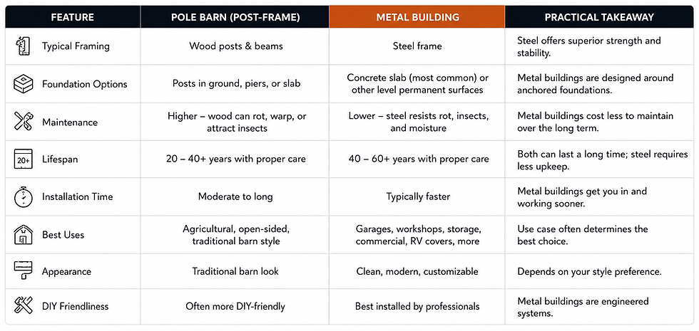 pole barn metal building comparison table.png