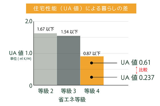 超 高性能住宅の暮らしと省エネ基準等級４ 最高等級 の電気代と暮らしの違い マールク 丸富工務店 公式hp