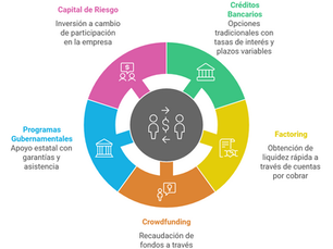 Opciones de Financiamiento para Pymes en Chile: Créditos, Factoring, Crowdfunding y Más