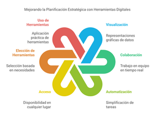 Cómo Utilizar Herramientas Digitales para la Planificación Estratégica (Canva, Trello, etc.)