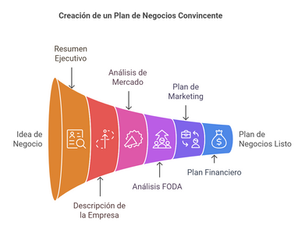 Cómo Elaborar un Buen Plan de Negocios para Solicitar Financiamiento