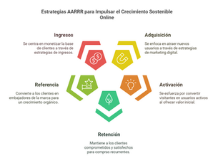 El Embudo de Growth Hacking: AARRR                        (Adquisición, Activación, Retención, Referencia, Ingresos) 