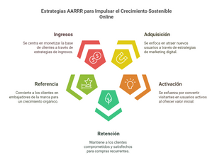 El Embudo de Growth Hacking: AARRR (Adquisición, Activación, Retención, Referencia, Ingresos)