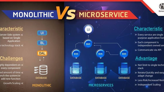 Approach to move forward with Microservices แนวทางก้าวไปสู่ Microservices