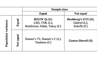 Post hoc tests anova