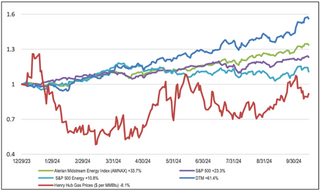 Market Commentary: Wow! The Energy Narrative Has Changed