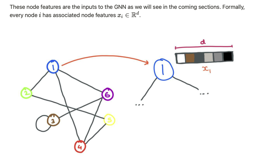 Math behind Graph Neural Networks and its Variants