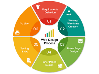 Top Reasons Why You Need to Outsource your Website Design