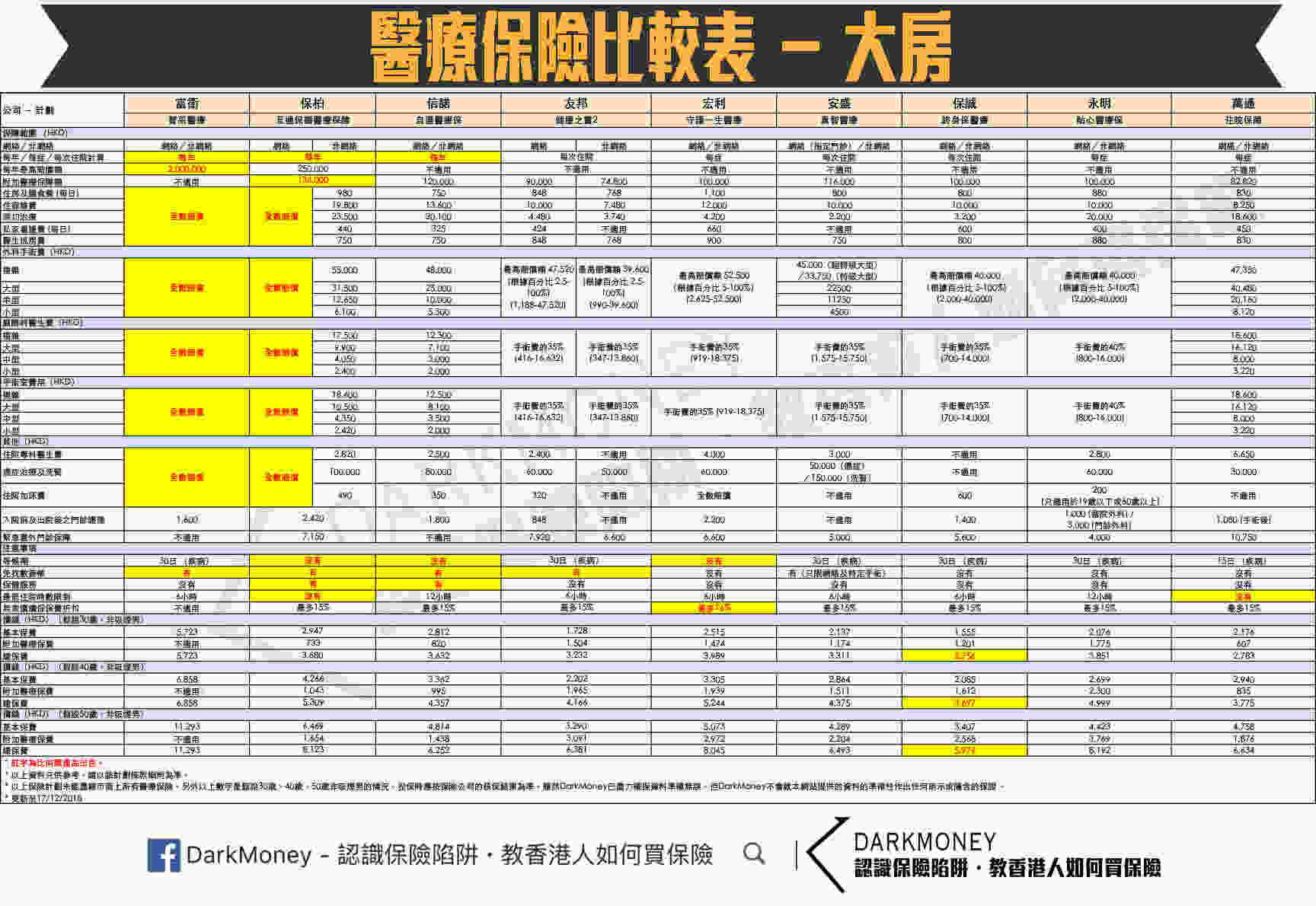 大房醫療比較圖