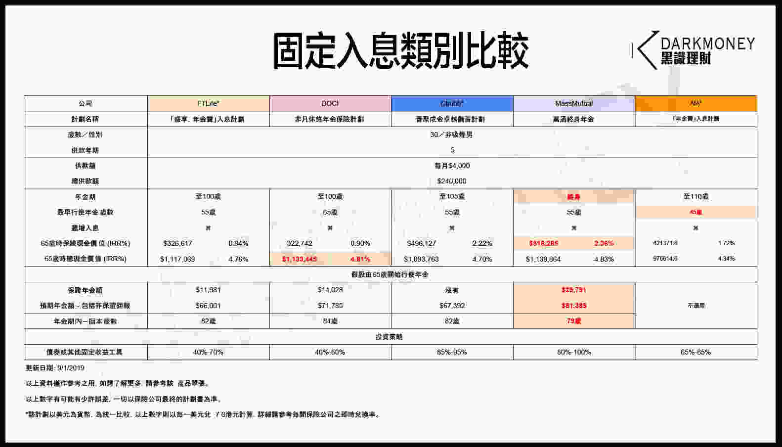 固定入息年金