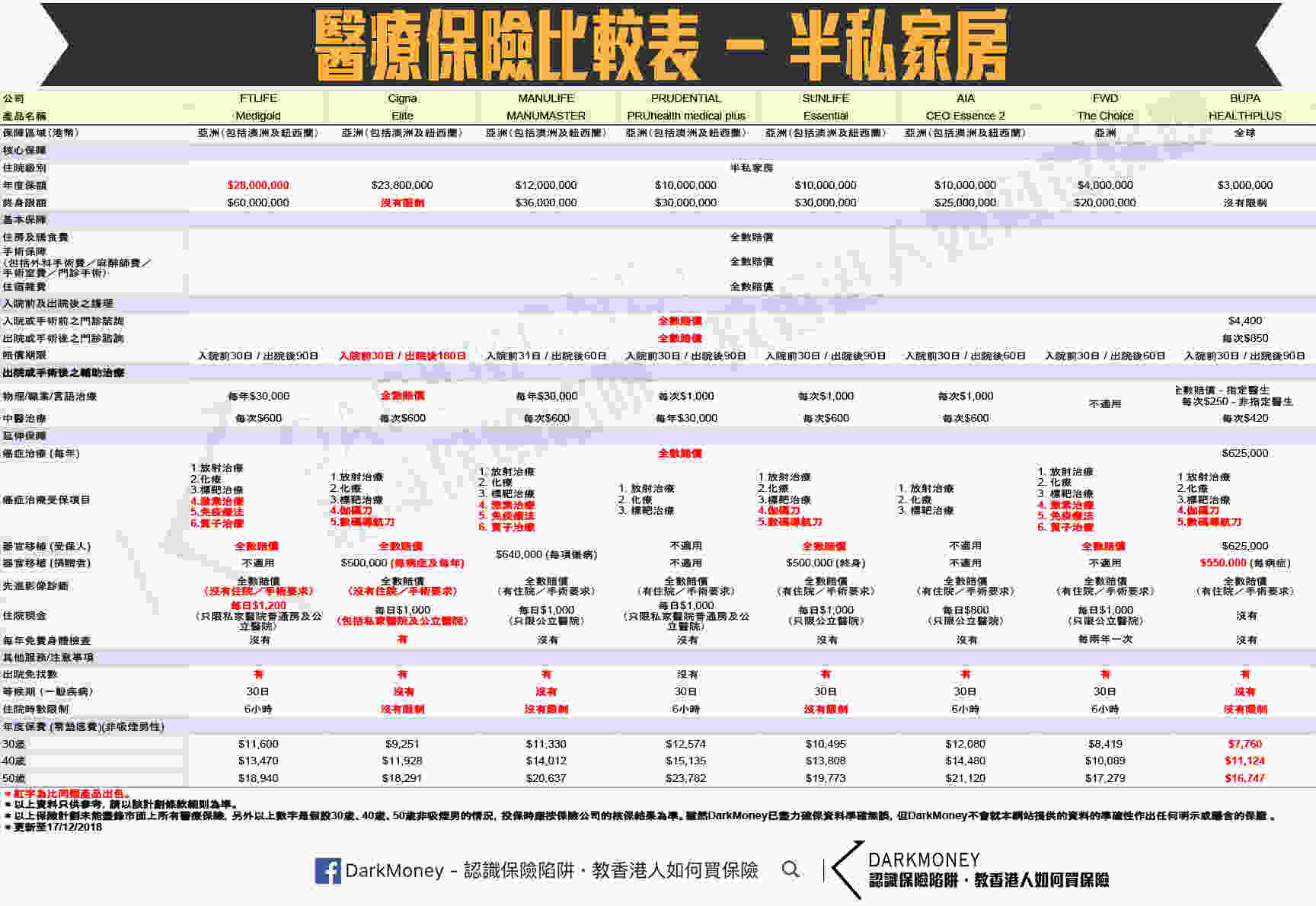 香港高端醫療保險比較2018 