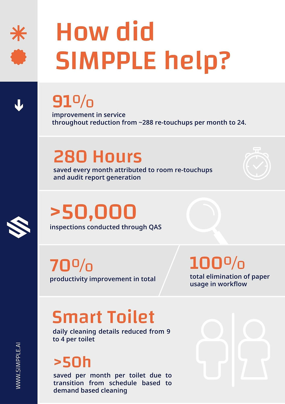 SIMPPLE Smart toilet statistics