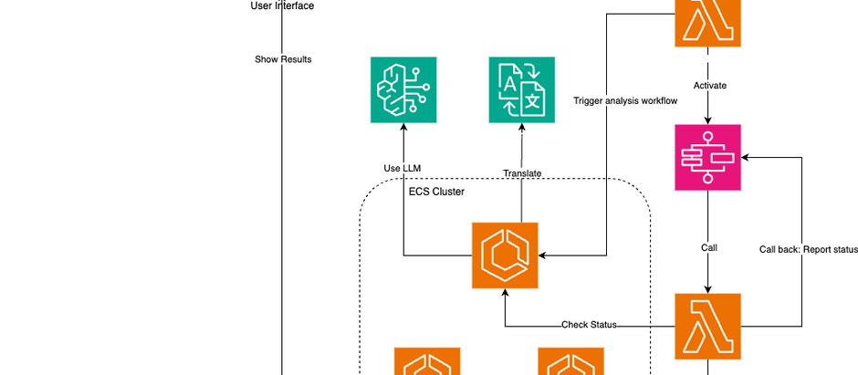 How We Cut Enterprise Threat Modeling Time by 96% Using AWS Generative AI