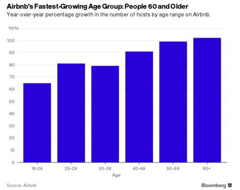 Airbnb Says Trust Baby Boomers