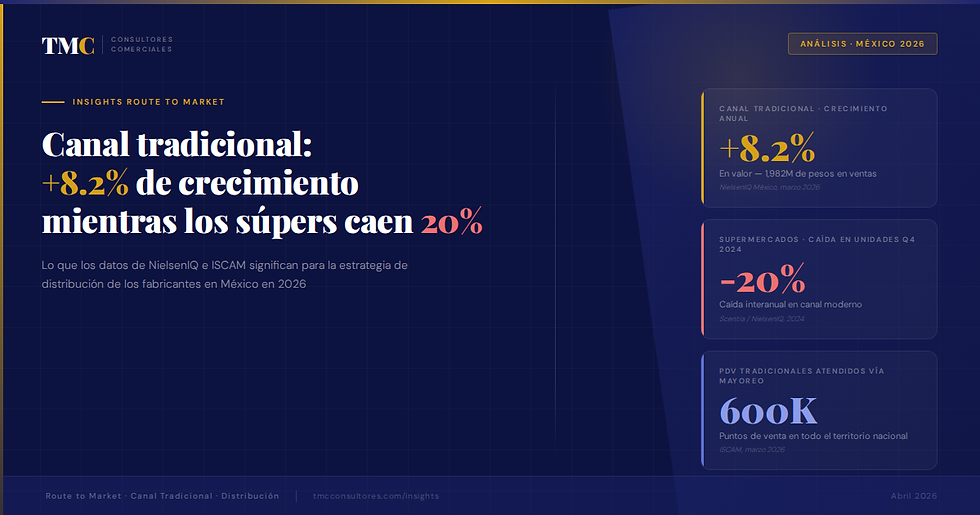 Canal tradicional México creció 8.2% en 2026 mientras supermercados caen 20% — análisis TMC Consultores
