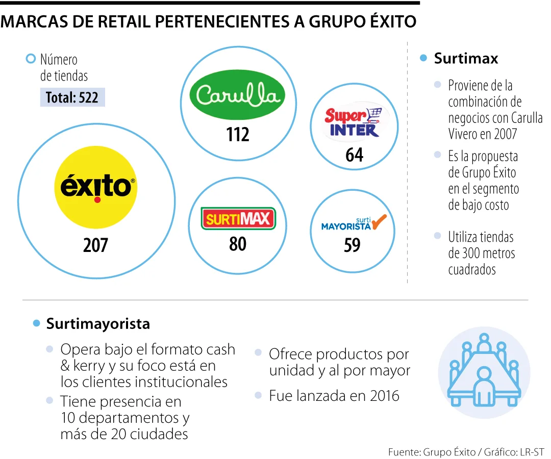 Hard discount Venezuela supermarket chains defense strategy Exito Colombia TMC Consultants