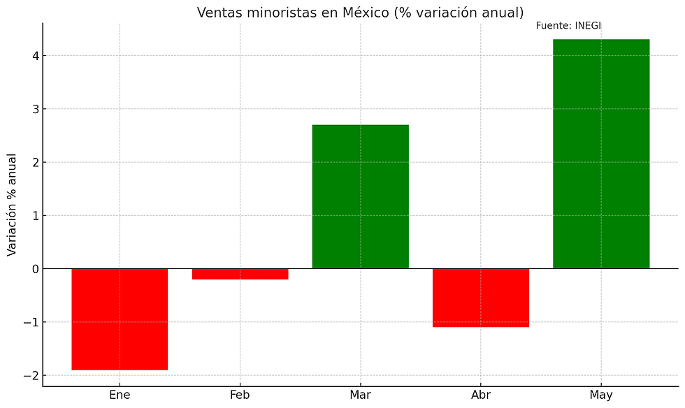 Gráfica de barras que muestra la variación anual de las ventas minoristas en México de enero a mayo de 2025 según INEGI. Se observa una caída en enero (-1.9%), febrero (-0.2%) y abril (-1.1%), y un crecimiento en marzo (2.7%) y mayo (4.3%).